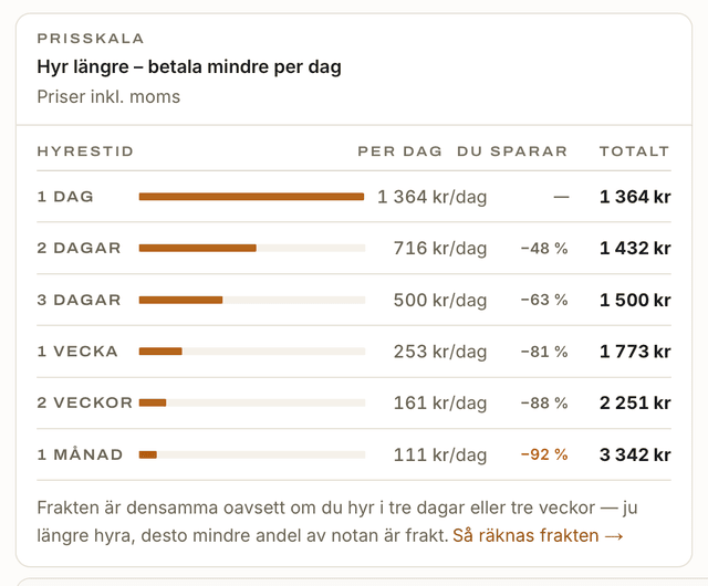 A pricing table in Swedish titled "Hyr längre – betala mindre per dag" (Rent longer – pay less per day)